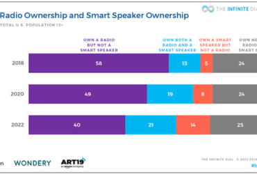 Áudio digital já atinge 67% da população dos EUA. Smart speakers seguem avançando