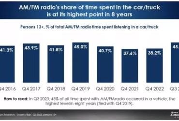 Tamanho do total da audiência de rádio em automóveis e similares ao longo dos anos / Edison Research / Cumulus Media/Westwood One